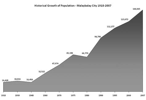 malaybalay population